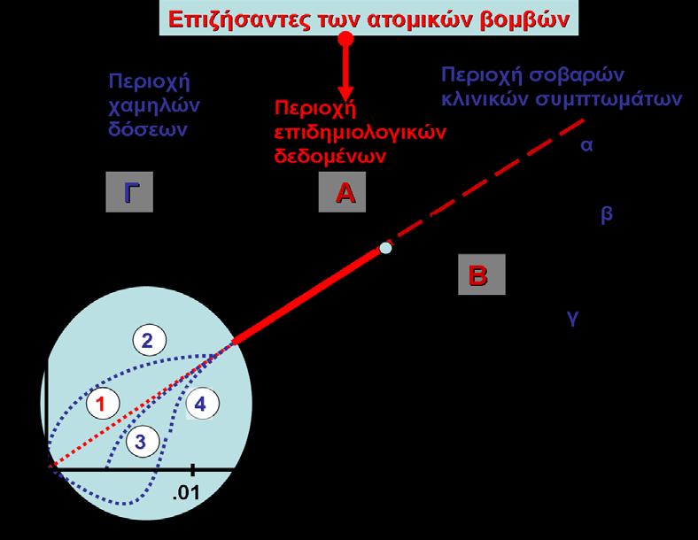 Περιοχή Α >200mSv Περιοχή Β >1-2Sv (>κατώφλι) Περιοχή Γ <100mSv