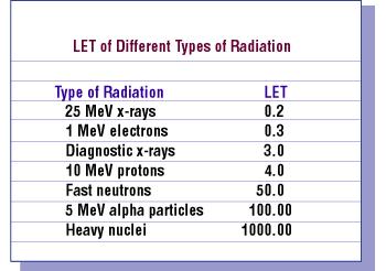 LET (Linear Energy Transfer) Γραμμική μεταφορά ενέργειας Yψηλής ενέργειας ακτίνες Χ προκαλούν αραιούς ιονισμούς (λόγω