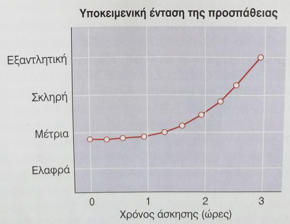 κόπωση