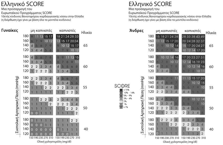 150 Αρτηριακή Υπέρταση, 28, 2 Εικόνα 1. Πίνακες υπολογισμού του Hellenic Heart SCORE.