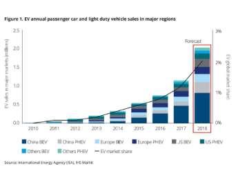 New challenges Battery Electric Vehicles», Deloitte
