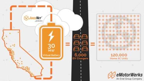 Διαχείριση αριθμού ηλεκτρικών αυτοκινήτων ως ενιαίο σύστημα αποθήκευσης ενέργειας στην Καλιφόρνια Η εταιρία emotorwerks, θυγατρική της Enel X, έχει συνδέσει σε δίκτυο περισσότερους από 6.
