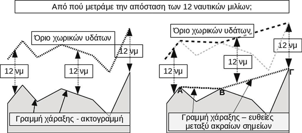 γράμμου τμήματος κάποιων βασικών σημείων, για παράδειγμα, τα ακρωτήρια που ανήκουν στην ακτογραμμή της επικράτειας του κράτους) και των ευθειών αρχιπελαγικών γραμμών.