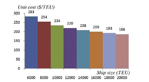 Διάγραμμα 2.7 Κόστος/Τeu για διάφορα μεγέθη πλοίων (πλήρως έμφορτα).πηγή: Levinson, M. (2016) 2.4.