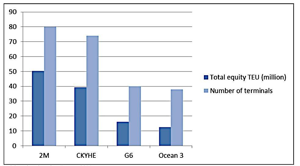 2014 είχε υπό την ιδιοκτησία της 80 τερματικά με συνολική διακίνηση 50 εκ. TEU. CKYHE, G6 και Ocean 3 ακολουθούν με 74, 40 και 38 τερματικά αντίστοιχα καθώς και μικρότερη διακίνηση για το ίδιο έτος.