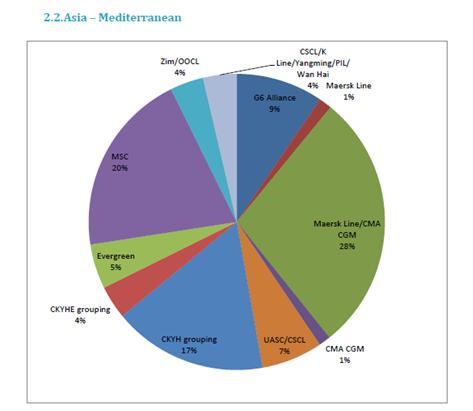 Διάγραμμα 3.6 Μερίδιο αγοράς σε ετήσια βάση για το δρομολόγιο Asia-Med trade.