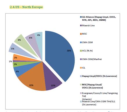 CKYH τρίτη, με 17%. Διάγραμμα 3.7 Μερίδιο αγοράς σε ετήσια βάση για δρομολόγιο US-North Europe trade.