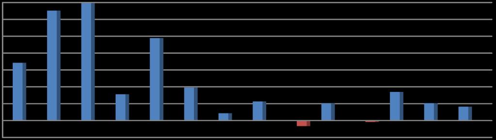 Shift Graph 1400000 1200000 1000000 800000 600000 400000 200000 0-200000 SHIFT >0 SHIFT <0 Διάγραμμα 4.