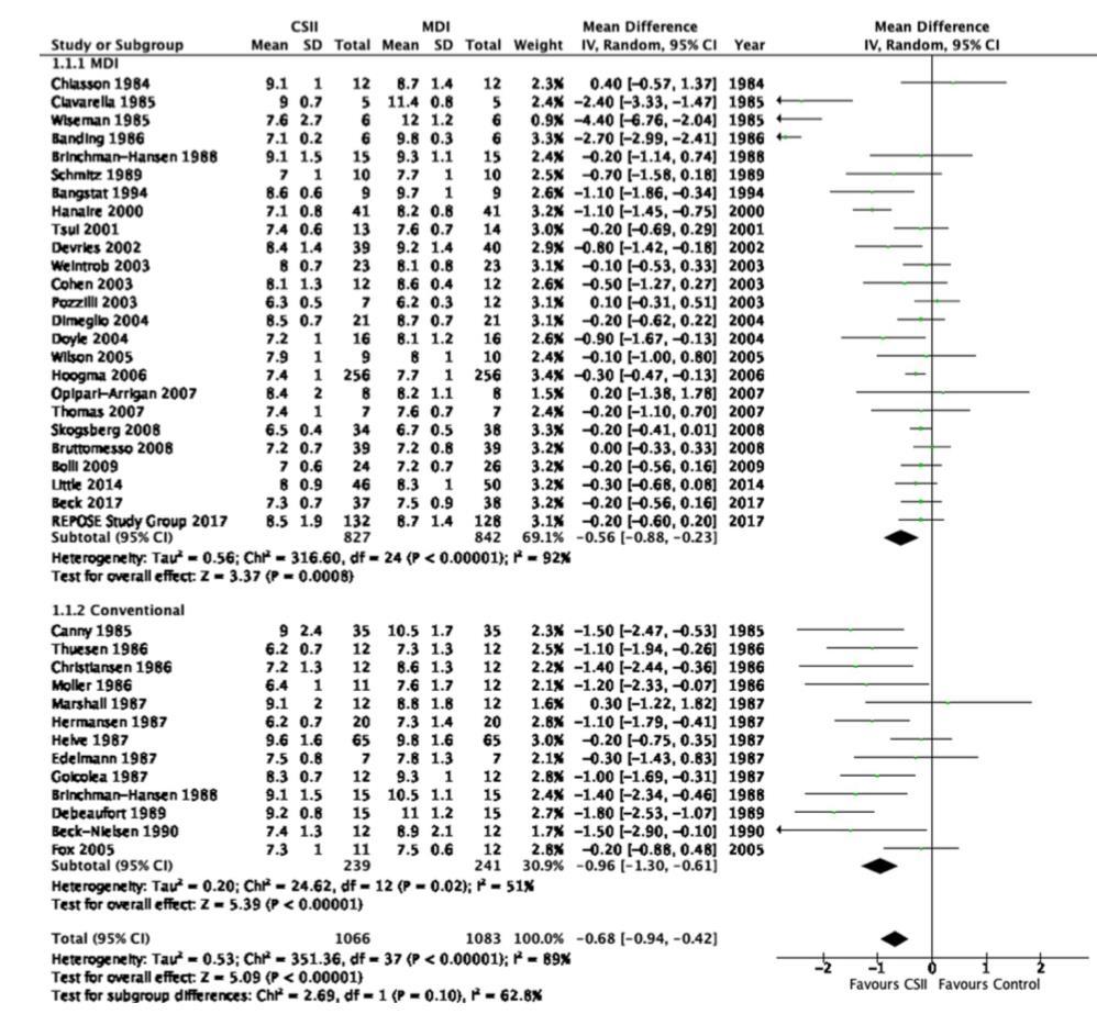 Σύγκριση μελετών CSII vs MDI in trials with rapidacting analogue the advantage of CSII was significantly smaller than in trials with regular