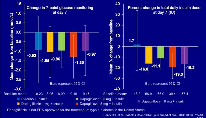 Αλλαγές στην μέση τιμή γλυκόζης και στην χρήση της