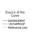 Συσχέτιση συσκευών με ICDAS (ROC statistics - Az values): Έγινε συσχέτιση του σταδίου της βλάβης της συσκευής Vista Proof και του Diagnodent pen με την κλινική εξέταση, με τη στατιστική δοκιμασία της