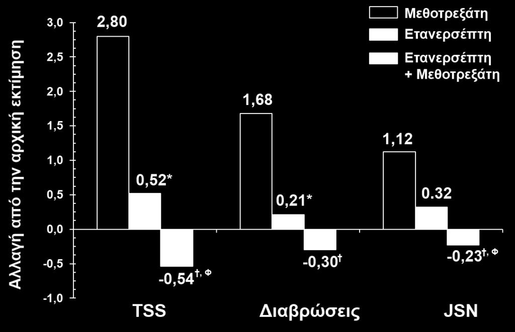 ανταποκρίθηκαν στη θεραπεία. β Οι τιμές για τη Βαθμολογία δραστηριότητας της νόσου (DAS) είναι μέσες τιμές. γ Η ύφεση ορίζεται ως DAS < 1,6.