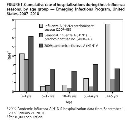 Θάνατοι παιδιών από γρίπη, Η.Π.Α. Htpp://www.cdc.gov/flu/weekly Μετάδοση και διάγνωση της γρίπης (Μία η σωστή απάντηση) 1. Η γρίπη μεταδίδεται κυρίως με μικρά σταγονίδια (αερογενώς) 2.