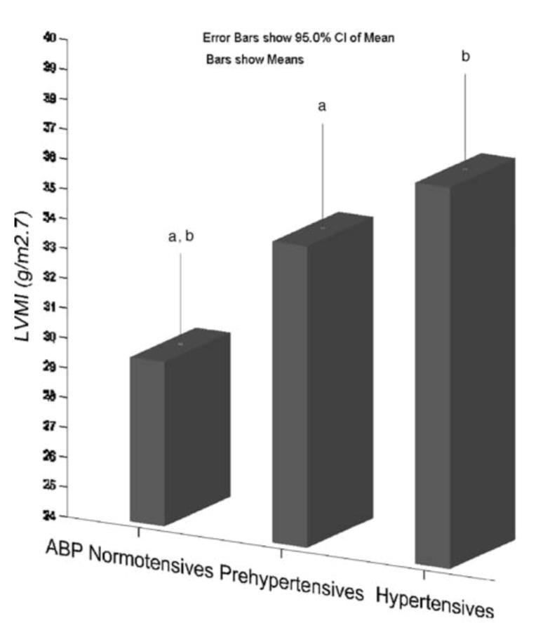 01 normotensive subjects vs. hypertensive subjects * P<.