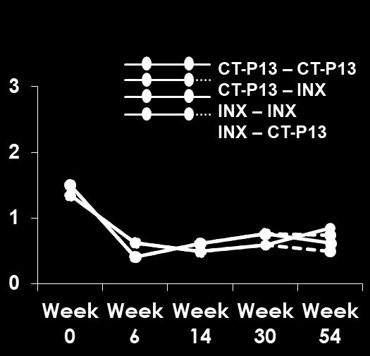 Mean Calprotectin (μg/g) Mean CRP (mg/dl) Αποτελεσματικότητα Καλπροτεκτίνη & CRP p=0.8709 p=0.7594 1072.5 485.5 801.6 1544.2 479.8 598.2 746. 3 684.