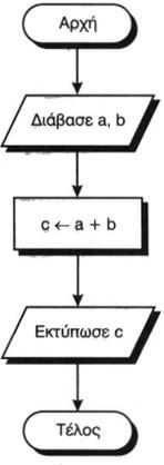 Παράδειγμα Το λογικό διάγραμμα για το