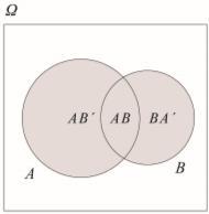 A B τότε AB A, A B B και A B AB Τύποι De Morgan: ( A AB, ( A A B ( A 1 A 2 A ) A 1 A 2 A ( A A A ) A A A A B AB B A BA AB AB BA Η ένωση A B ως ένωση ξένων ενδεχομένων Ο κλασικός ορισμός της (Laplace,