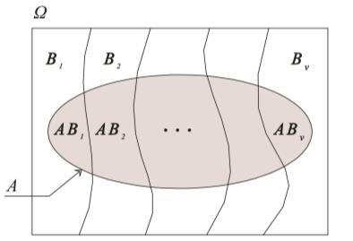 Δεσμευμένη πιθανότητα του Α δοθέντος του Β Ιδιότητες της δεσμευμένης Άλλες ιδιότητες της δεσμευμένης Ο πολλαπλασιαστικός τύπος Το θεώρημα ολικής A P ( A, 0 (δηλ P ( 0 ) 1 P ( 0 2 P ( 1 3 P ( A1 A2 A1