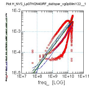 DUT: NMOS; W F = 2um; L F = 70nm; N F = 40 Y-parameters; V GS =0.8V; V DS ={0.4, 0.