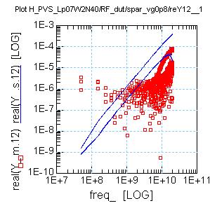 DUT: PMOS; W F = 2um; L F = 70nm; N F = 40 Y-parameters; V GS =0.