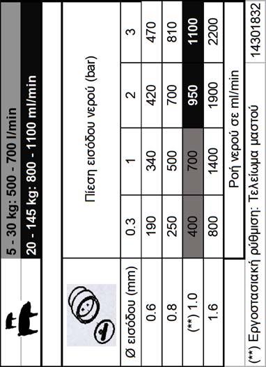 8 mm Τοποθετείτε νέο φίλτρο κάθε χρόνο Συμβουλή: υγράνετε πριν από τον καθαρισμό (εμποτισμός) Θέση καθαρισμού 20: Προσέχετε