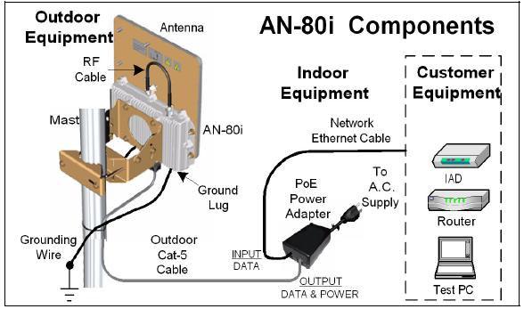 Εικόνα 4: Μέρη AN-80i εξοπλισµού Όπως βλέπουµε, η κεραία που συνήθως χρησιµοποιείται είναι τύπου flat panel (κατευθυντική ή τοµεακή ανάλογα µε την τοπολογία) και συνδέεται µε την εξωτερική µονάδα µε