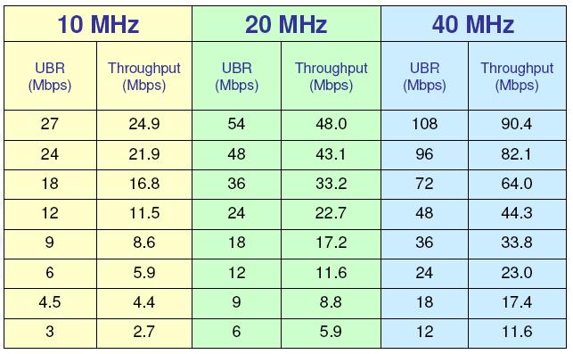 Modulation Mode FEC Coding Rate End to End Throughput (Mbps) 64 QAM 3/4 108 64 QAM 2/3 96 16 QAM 3/4 72 16 QAM 1/2 48 QPSK 3/4 36 QPSK 1/2 24 BPSK 1/2 12 Πίνακας 1: Τύποι ιαµόρφωσης Πίνακας 2: