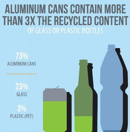 Η φύση του κυκλώματος της ανακύκλωσης των δοχείων αλουμινίου, καθώς και η έμφυτη υψηλή αξία του μετάλλου στην αλυσίδα ανακύκλωσης,