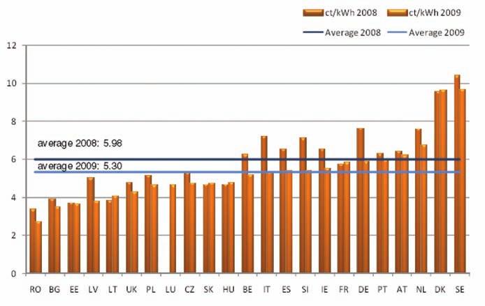 ΔΙΑΓΡΑΜΜΑ 4: Διακύμανση των τιμών λιανικής 2ου εξαμήνου 2008 & 2ου εξαμήνου 2009 3.5.