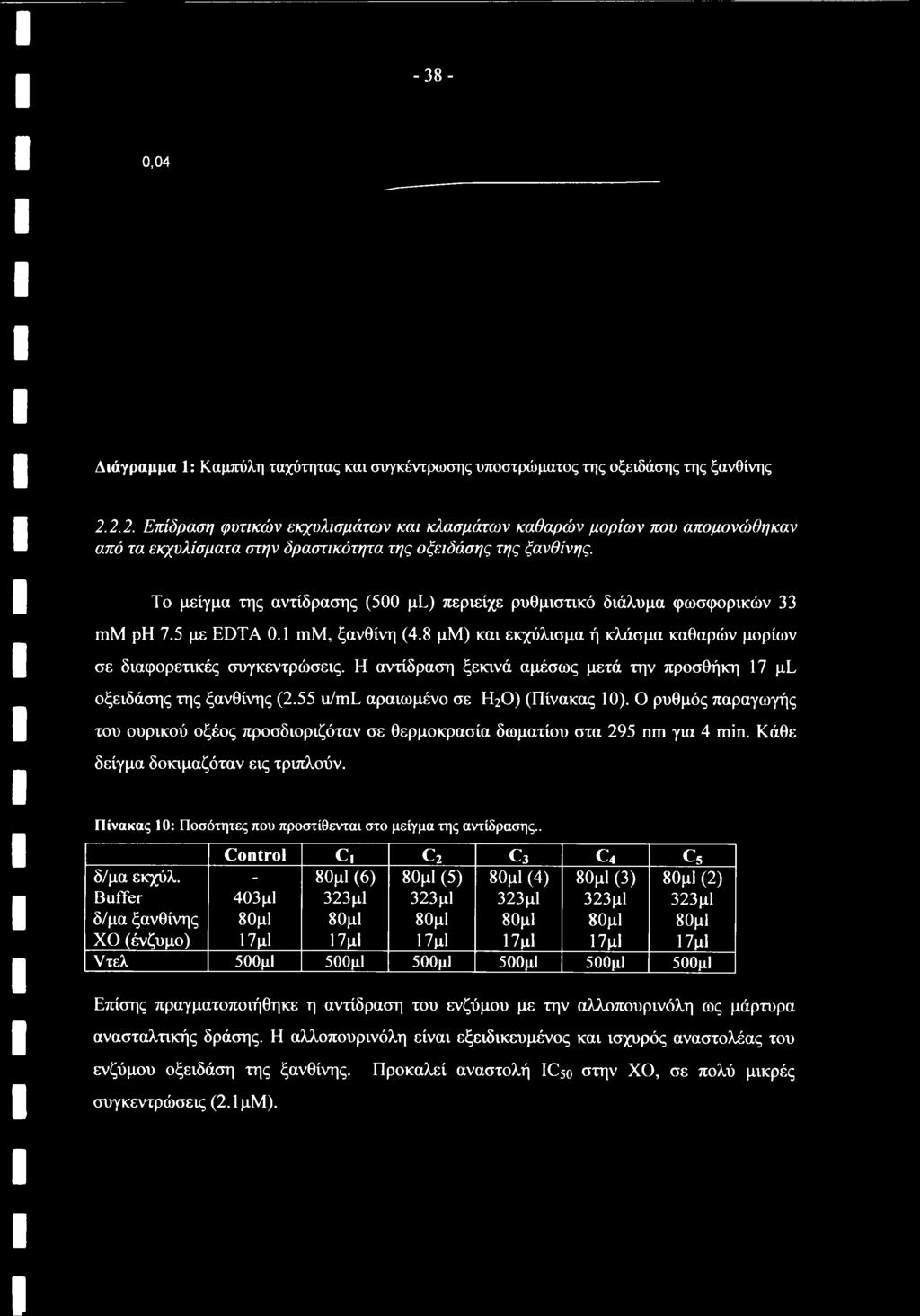 Το μείγμα της αντίδρασης (500 με) περιείχε ρυθμιστικό διάλυμα φωσφορικών 33 mm ph 7.5 με EDTA 0.1 mm, ξανθίνη (4.8 μμ) και εκχύλισμα ή κλάσμα καθαρών μορίων σε διαφορετικές συγκεντρώσεις.