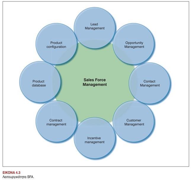 Αυτοματοποίηση διαδικασιών πωλήσεων Sale Force Automation (SFA) Διαχείριση συστάσεων (lead management). Διαχείριση ευκαιριών Πωλήσεων (opportunity management). Διαχείριση επαφών (contact management).