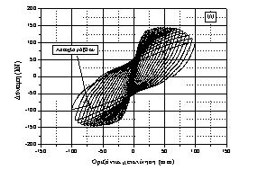 µετακίνηη (mm) W