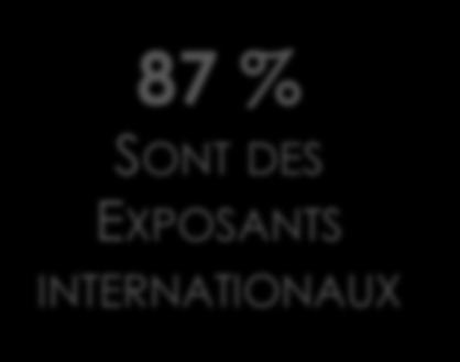 EXPOSANTS 87 % SONT