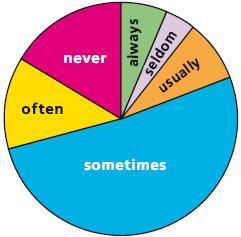 1) Write down how many pupils in your classroom answered often / usually / never / seldom / sometimes / always.