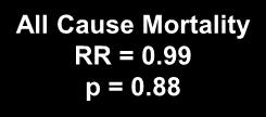88 15% Fatal Heart Disease or Nonfatal MI RR