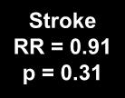 Pravastatin Usual Care 0% Pravastatin Usual