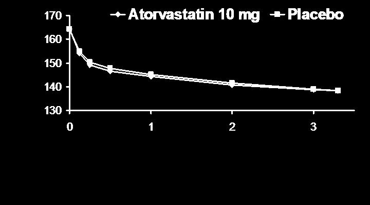 ASCOT LLA: Μείωση της ΑΠ ΣΑΠ (mm Hg) ΔΑΠ (mm Hg) Sever PS, et al, for the ASCOT Investigators. Lancet.