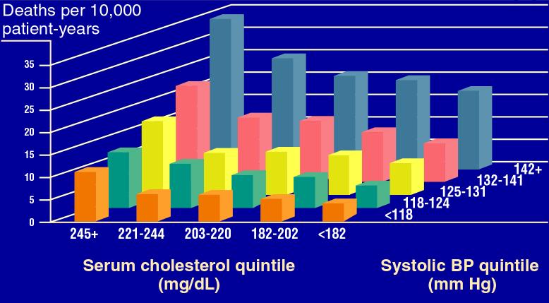 MRFIT Hypertension and Dyslipidemia and CAD Risk Age-adjusted