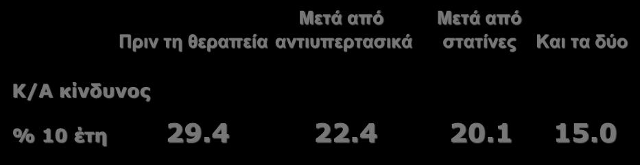 Η συνδυασμένη θεραπεία υπέρτασης και δυσλιπιδαιμίας ελαττώνει το Κ/Α κίνδυνο περισσότερο απότι η κάθε θεραπεία μόνη της Μετά από Μετά από Πριν τη θεραπεία αντιυπερτασικά