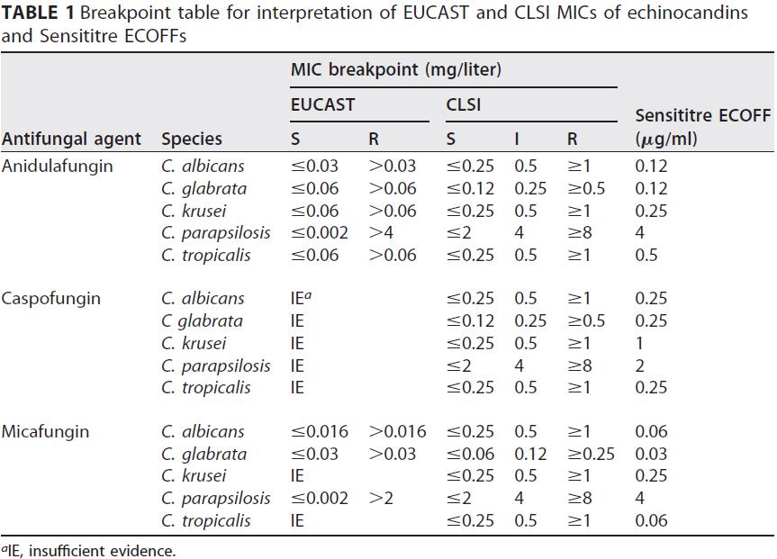 Κλινικά όρια ευαισθησίας εχινοκανδινών με Sensititre YeastOne Μεγαλύτερη συµφωνία µε τα