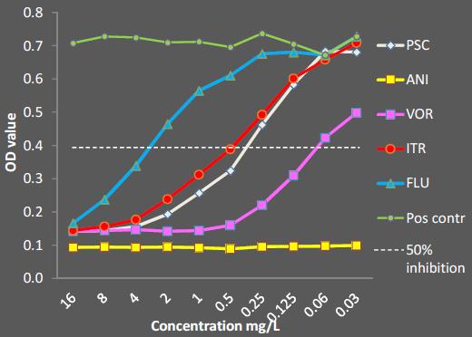 επίπεδο πυθμένα RPMI με 2% glucose και MOPS Διαλύτης φαρμάκων= DMSO (0.5% τελικό) 0.5-2.