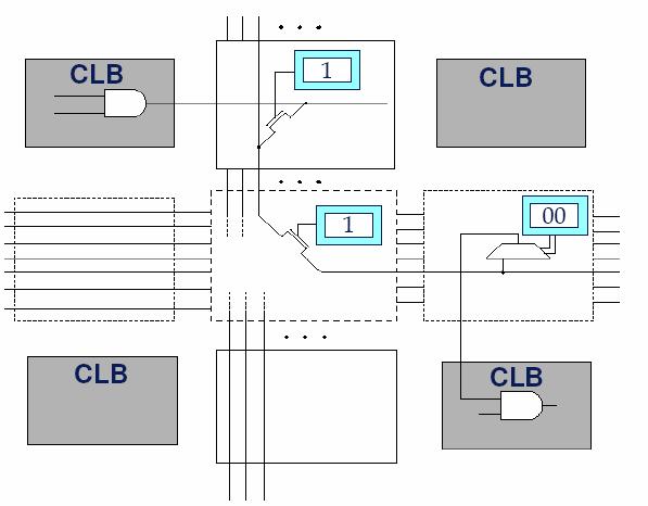 Η διασύνδεση στην FPGA