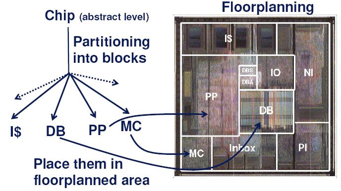 Partitioning and Floorplanning Κατάτμηση και