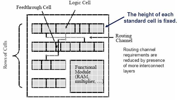 Cell-Based Design Semi-custom: λύση βασισμένη σε εργαλεία που χρησιμοποιουν standard