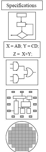 Εργαλεία CAD: Computer Aided Design Specifications Functional Design Logic Design Circuit Design System Description Languages (System C) Hardware Description Languages, Schematic