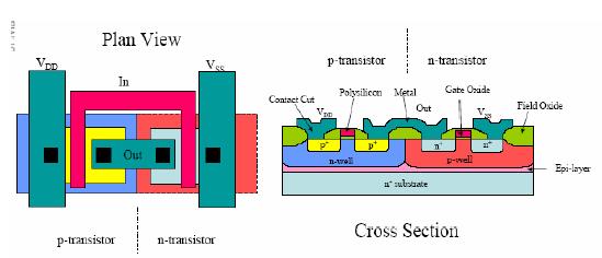 Full Custom Η διάταξη (layout) των transistors είναι χειροποίητη χρησιμοποιώντας VLSI editors.