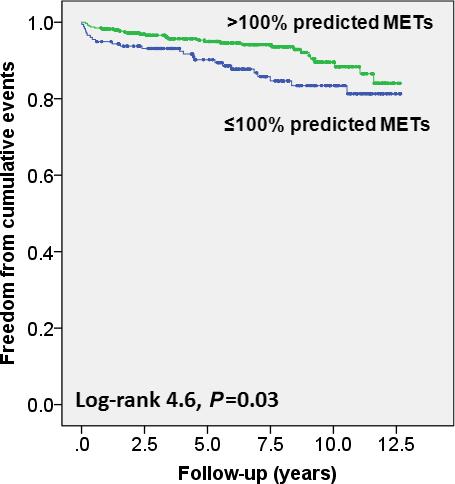 observational study of 576 asymptomatic