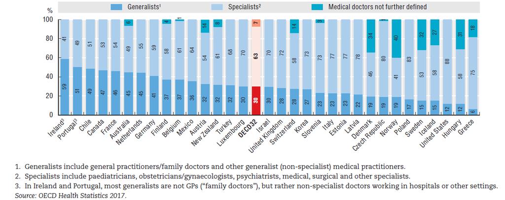 Γενικοί γιατροί και γιατροί ειδικότητας ως ποσοστό του συνόλου των γιατρών στην Ελλάδα και χώρες