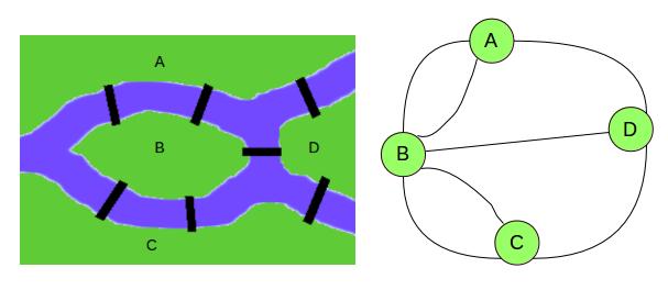 Δομές Δεδομένων και Αλγόριθμοι Ο Leonhard Euler προσομοίωσε αυτό το πρόβλημα (ξηρά και γέφυρες) σε γράφους, όπου η γη αντιστοιχούσε σε κόμβους και οι γέφυρες σε ακμές (βλ. εικόνα 7). Εικόνα 7.