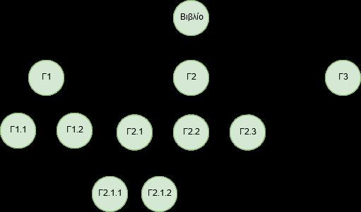 Προσπαθήστε να συμπληρώσετε το δένδρο αυτό, ώστε να απεικονίζει την δομή του βιβλίου στο σύνολό της. Βιβλίο Γ1 Γ1.1 Γ1.2 Γ2 Γ2.1 Γ2.1.1 Γ2.1.2 Γ2.2 Γ2.3 Γ3 Εικόνα 1.3.32.